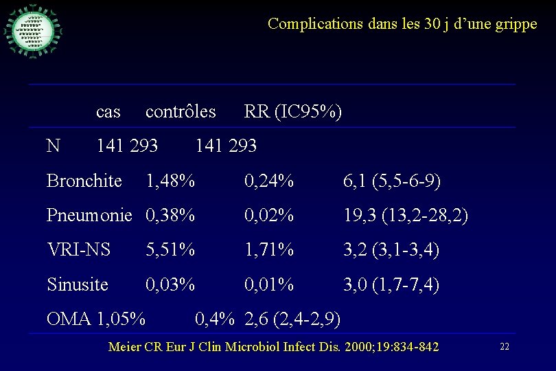 Complications dans les 30 j d’une grippe cas N contrôles 141 293 Bronchite RR