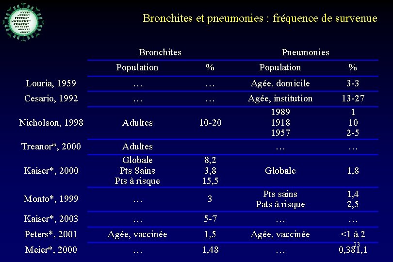 Bronchites et pneumonies : fréquence de survenue Bronchites Pneumonies Population % Louria, 1959 …