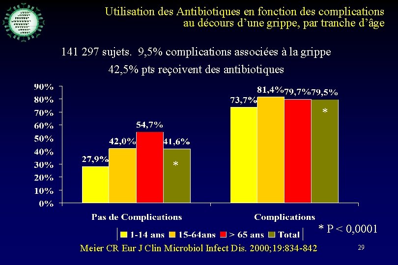 Utilisation des Antibiotiques en fonction des complications au décours d’une grippe, par tranche d’âge