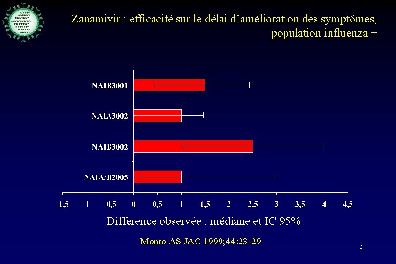 Zanamivir : efficacité sur le délai d’amélioration des symptômes, population influenza + Difference observée
