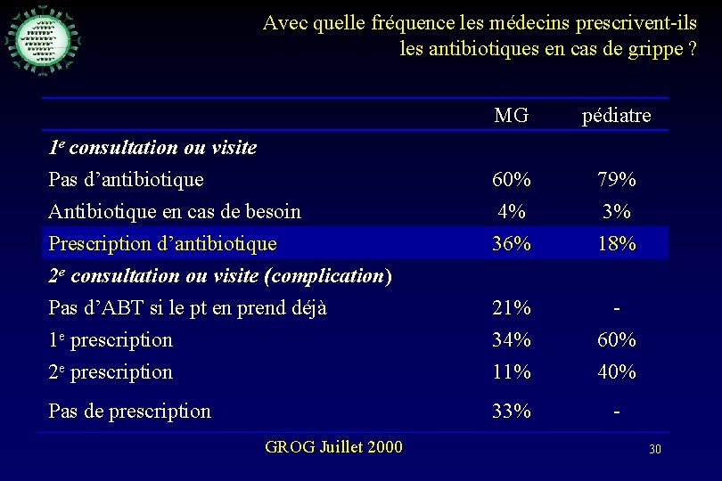 Avec quelle fréquence les médecins prescrivent-ils les antibiotiques en cas de grippe ? MG