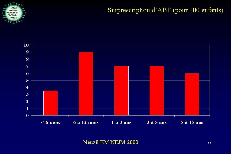 Surprescription d’ABT (pour 100 enfants) Neuzil KM NEJM 2000 33 