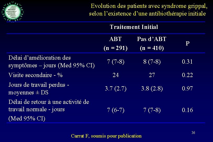 Evolution des patients avec syndrome grippal, selon l’existence d’une antibiothérapie initiale Traitement Initial Délai