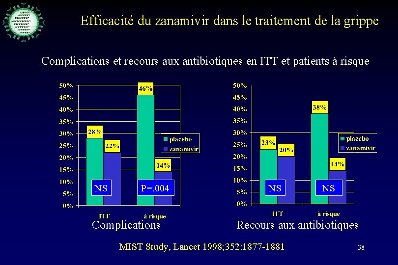 Efficacité du zanamivir dans le traitement de la grippe Complications et recours aux antibiotiques