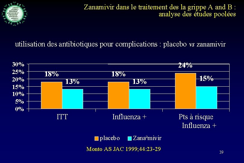 Zanamivir dans le traitement des la grippe A and B : analyse des études