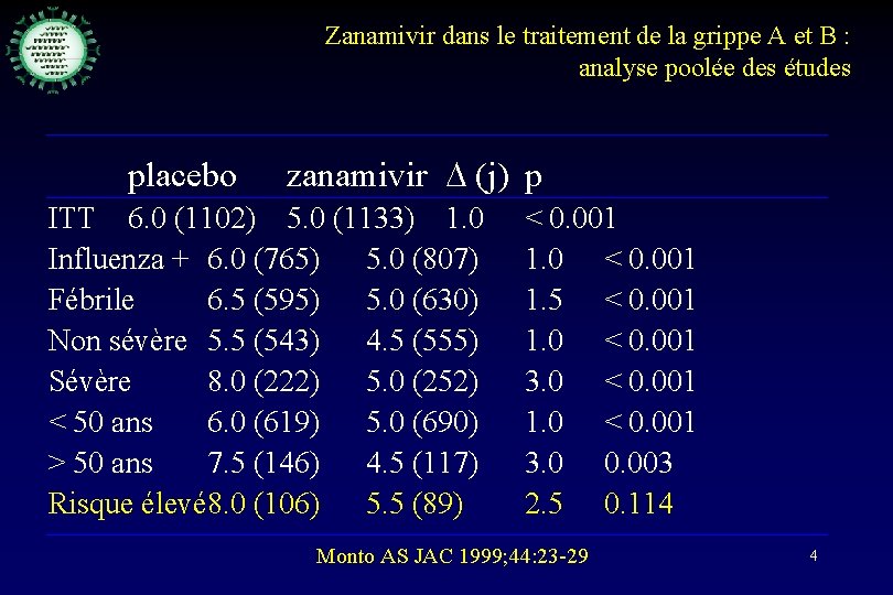 Zanamivir dans le traitement de la grippe A et B : analyse poolée des