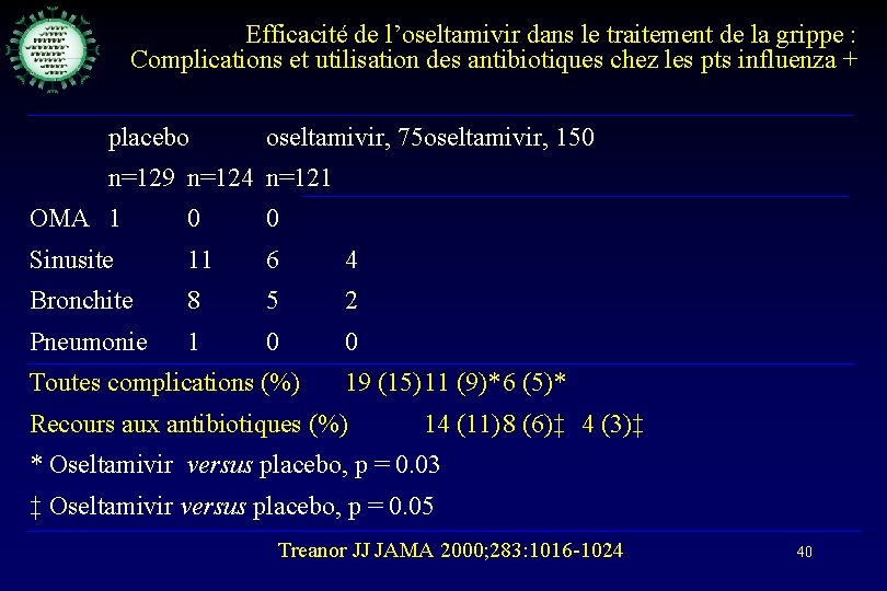 Efficacité de l’oseltamivir dans le traitement de la grippe : Complications et utilisation des