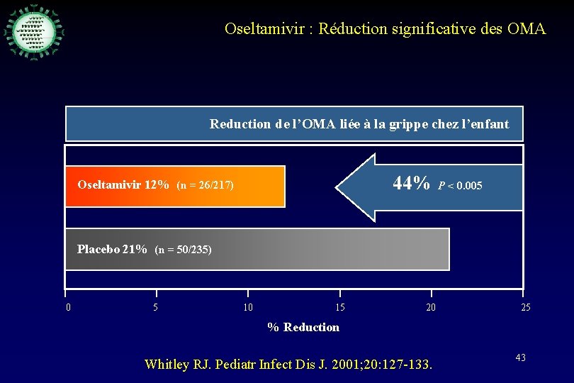 Oseltamivir : Réduction significative des OMA Reduction de l’OMA liée à la grippe chez