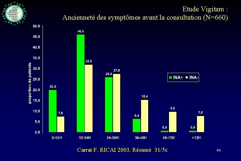 Etude Vigitam : Ancienneté des symptômes avant la consultation (N=660) Carrat F. RICAI 2003.