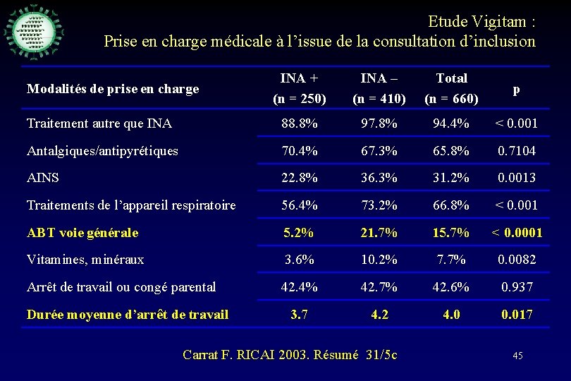 Etude Vigitam : Prise en charge médicale à l’issue de la consultation d’inclusion INA