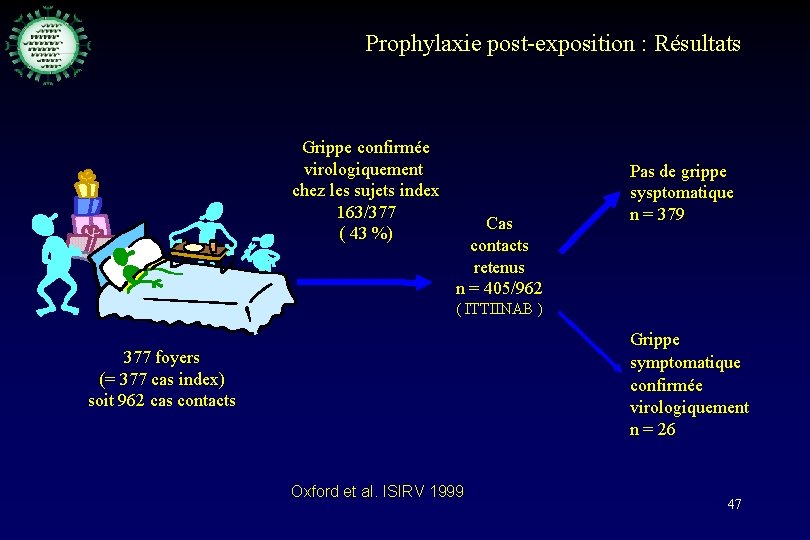 Prophylaxie post-exposition : Résultats Grippe confirmée virologiquement chez les sujets index 163/377 ( 43