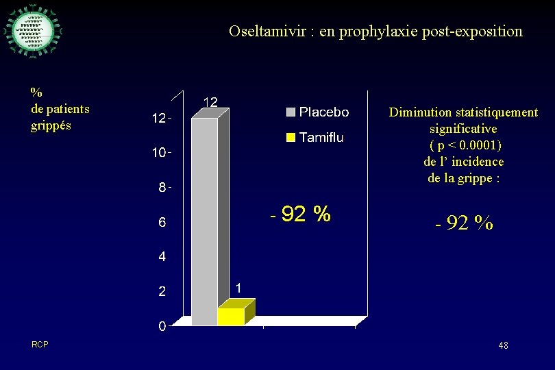 Oseltamivir : en prophylaxie post-exposition % de patients grippés Diminution statistiquement significative ( p