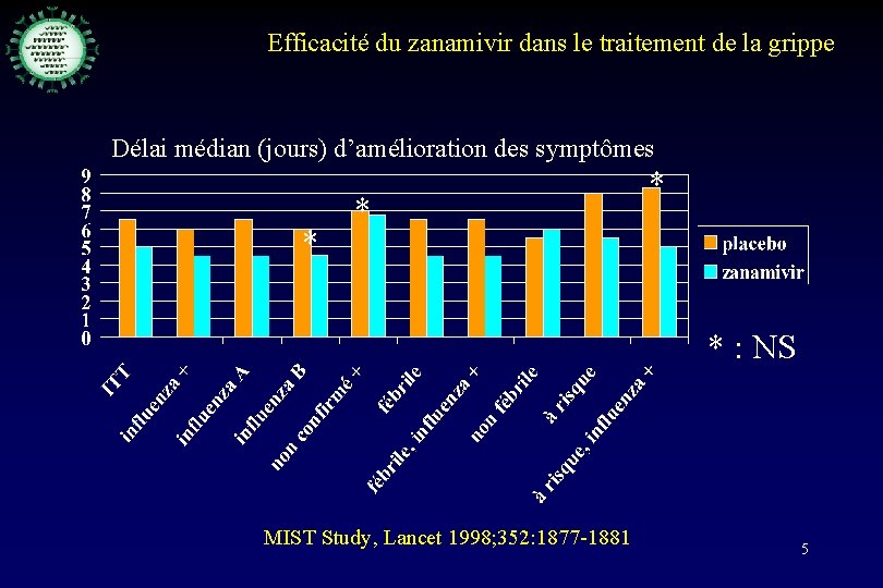 Efficacité du zanamivir dans le traitement de la grippe Délai médian (jours) d’amélioration des