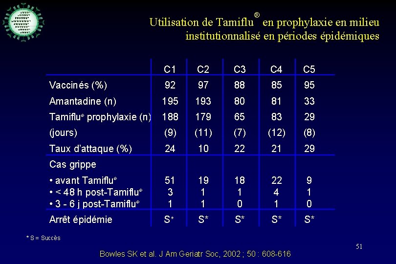 ® Utilisation de Tamiflu en prophylaxie en milieu institutionnalisé en périodes épidémiques C 1