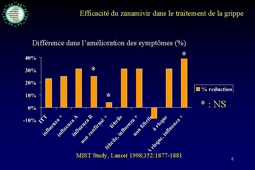 Efficacité du zanamivir dans le traitement de la grippe Différence dans l’amélioration des symptômes