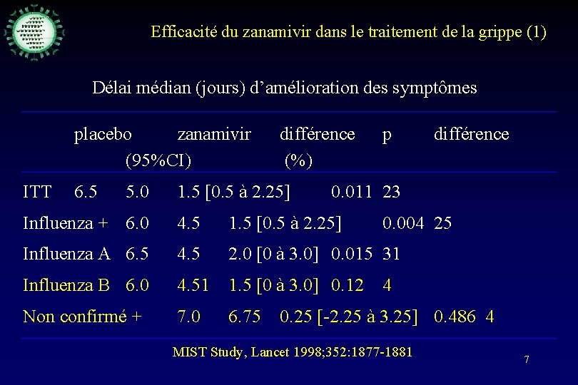 Efficacité du zanamivir dans le traitement de la grippe (1) Délai médian (jours) d’amélioration