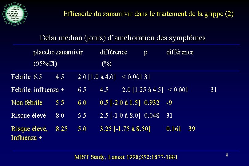 Efficacité du zanamivir dans le traitement de la grippe (2) Délai médian (jours) d’amélioration