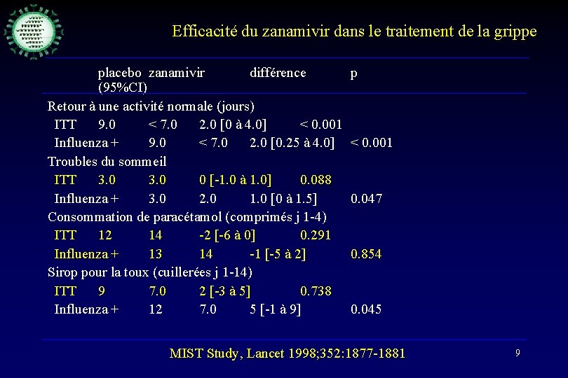 Efficacité du zanamivir dans le traitement de la grippe placebo zanamivir différence (95%CI) Retour