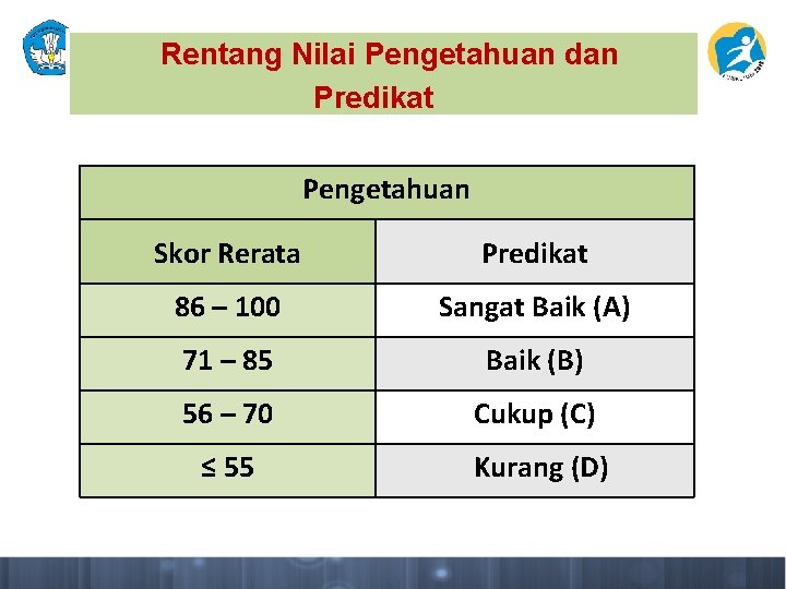 Rentang Nilai Pengetahuan dan Predikat Pengetahuan Skor Rerata Predikat 86 – 100 Sangat Baik