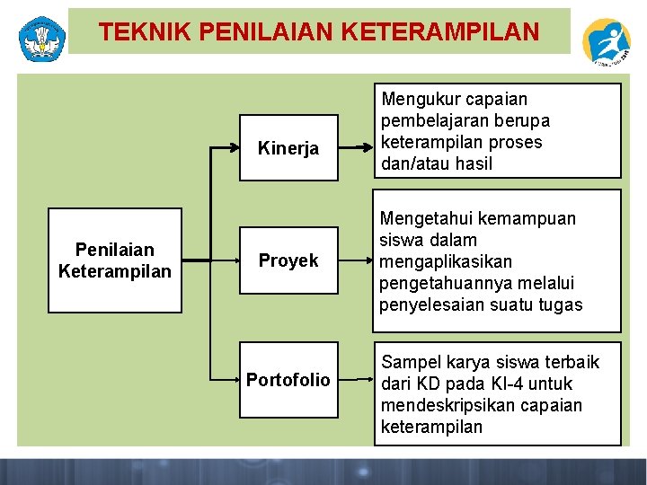 TEKNIK PENILAIAN KETERAMPILAN Kinerja Penilaian Keterampilan Proyek Portofolio Mengukur capaian pembelajaran berupa keterampilan proses