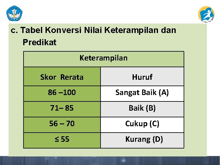 c. Tabel Konversi Nilai Keterampilan dan Predikat Keterampilan Skor Rerata Huruf 86 – 100