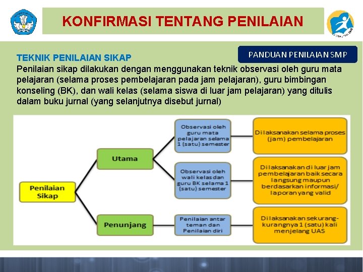 KONFIRMASI TENTANG TUGAS PENILAIAN PANDUAN PENILAIAN SMP TEKNIK PENILAIAN SIKAP Penilaian sikap dilakukan dengan
