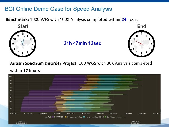 BGI Online Demo Case for Speed Analysis Benchmark: 1000 WES with 100 X Analysis