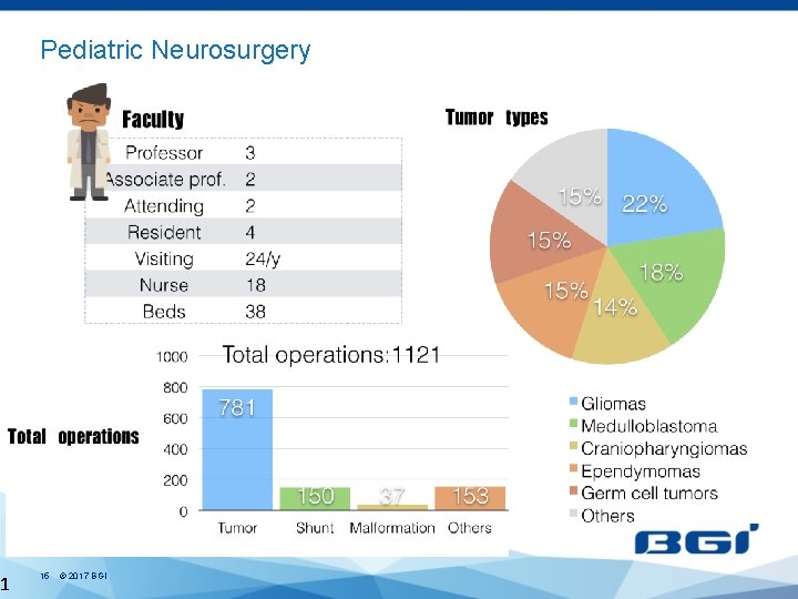 1 Pediatric Neurosurgery 15 © 2017 BGI 