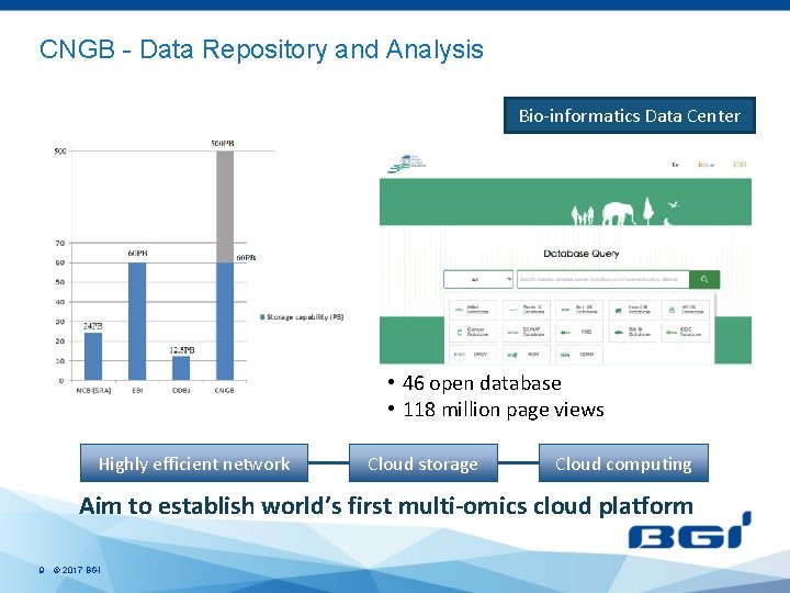 CNGB - Data Repository and Analysis Bio-informatics Data Center • 46 open database •