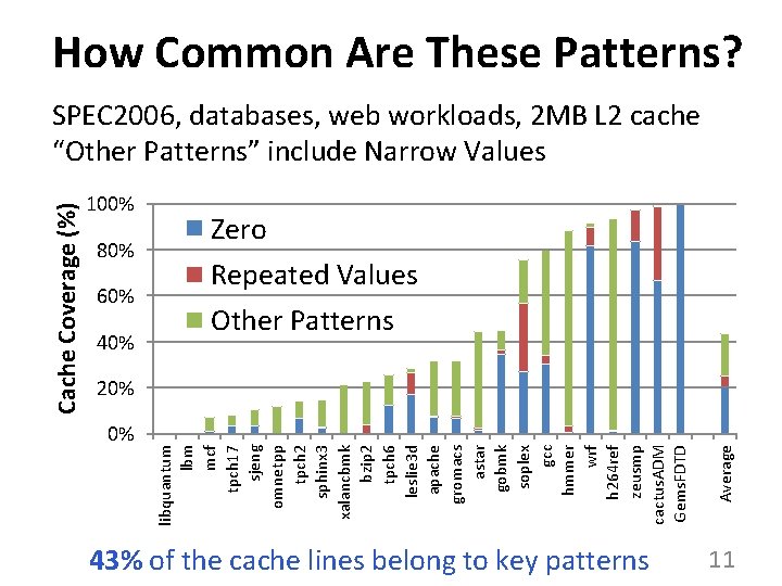 How Common Are These Patterns? 100% 80% 60% 40% Zero Repeated Values Other Patterns