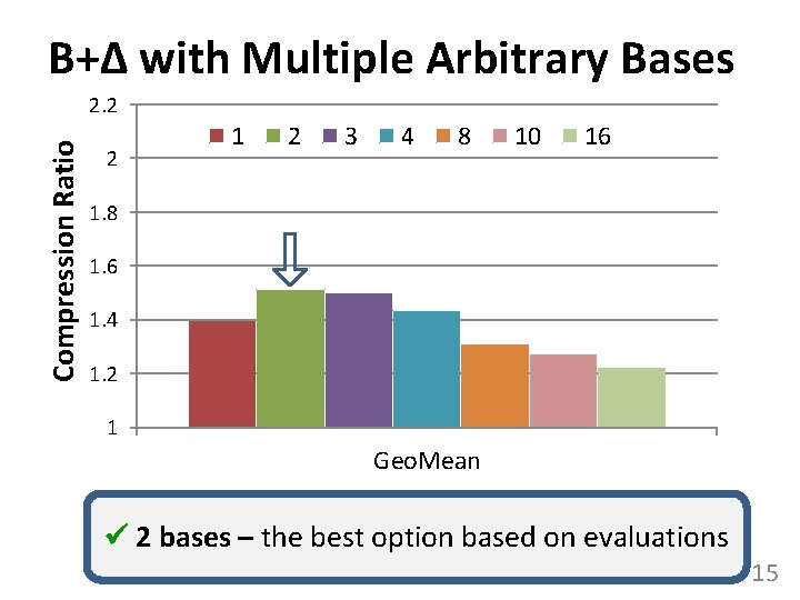 B+Δ with Multiple Arbitrary Bases Compression Ratio 2. 2 2 1 2 3 4