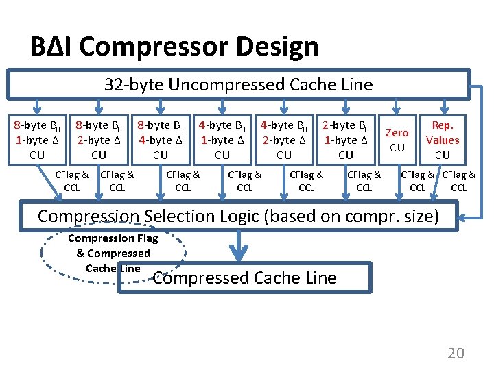 BΔI Compressor Design 32 -byte Uncompressed Cache Line 8 -byte B 0 1 -byte