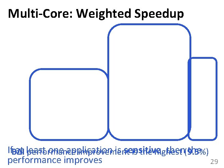 Multi-Core: Weighted Speedup If. BΔI at least one application is sensitive, then(9. 5%) the