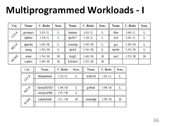 Multiprogrammed Workloads - I 36 