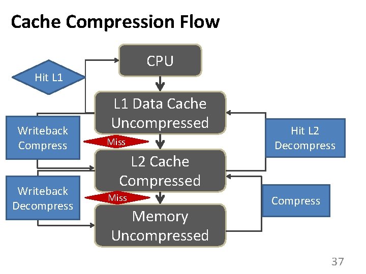 Cache Compression Flow CPU Hit L 1 Data Cache Uncompressed Writeback Compress Miss Writeback