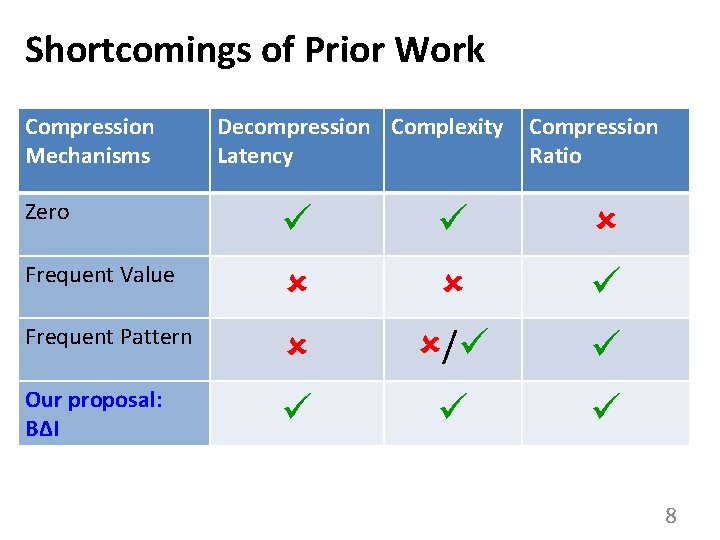 Shortcomings of Prior Work Compression Mechanisms Decompression Complexity Latency Compression Ratio Zero Frequent Value