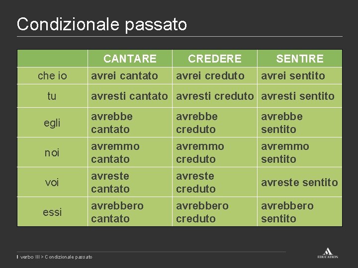 Condizionale passato che io tu CANTARE CREDERE SENTIRE avrei cantato avrei creduto avrei sentito