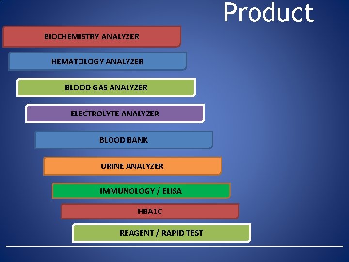 Product BIOCHEMISTRY ANALYZER HEMATOLOGY ANALYZER BLOOD GAS ANALYZER ELECTROLYTE ANALYZER BLOOD BANK URINE ANALYZER