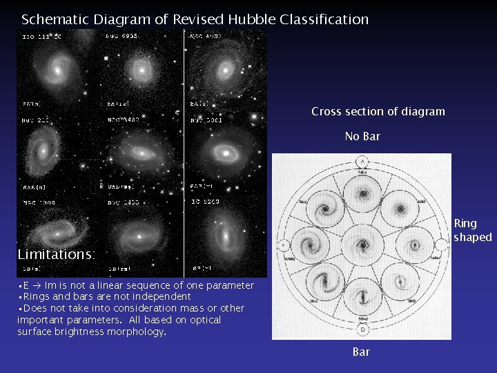 Schematic Diagram of Revised Hubble Classification E E+ S 0 - S 0+ Sa