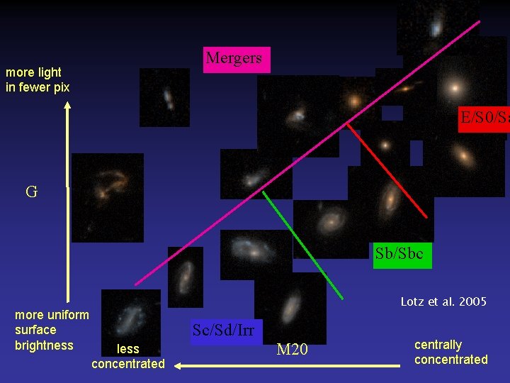 Mergers more light in fewer pix E/S 0/Sa G Sb/Sbc more uniform surface brightness