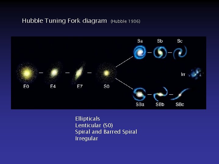 Hubble Tuning Fork diagram (Hubble 1936) Ellipticals Lenticular (S 0) Spiral and Barred Spiral