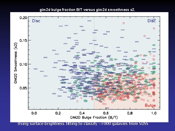 gim 2 d bulge fraction B/T versus gim 2 d smoothness s 2. Judy