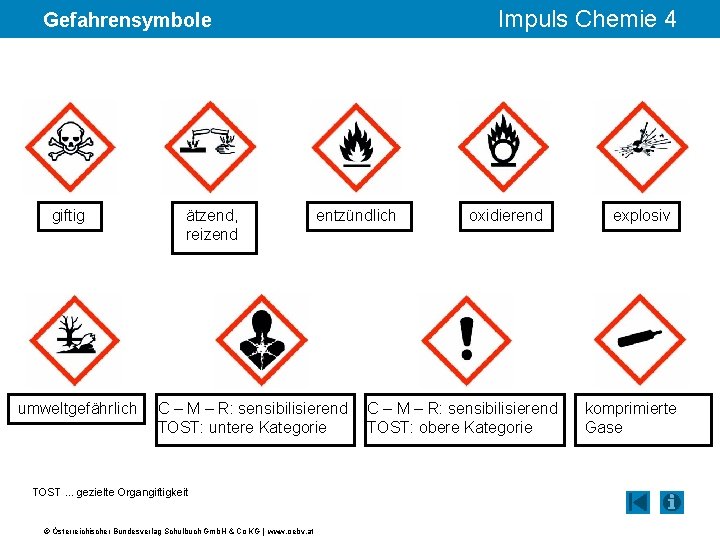 Impuls Chemie 4 Gefahrensymbole giftig umweltgefährlich ätzend, reizend entzündlich C – M – R: