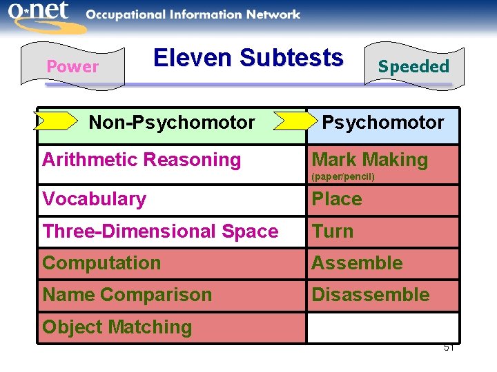 Power Eleven Subtests Non-Psychomotor Arithmetic Reasoning Speeded Psychomotor Mark Making (paper/pencil) Vocabulary Place Three-Dimensional