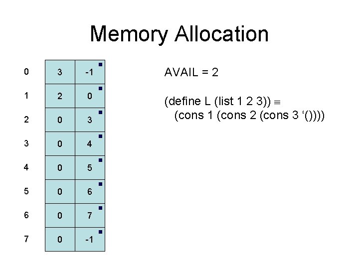 Memory Allocation 0 3 -1 AVAIL = 2 1 2 0 3 (define L