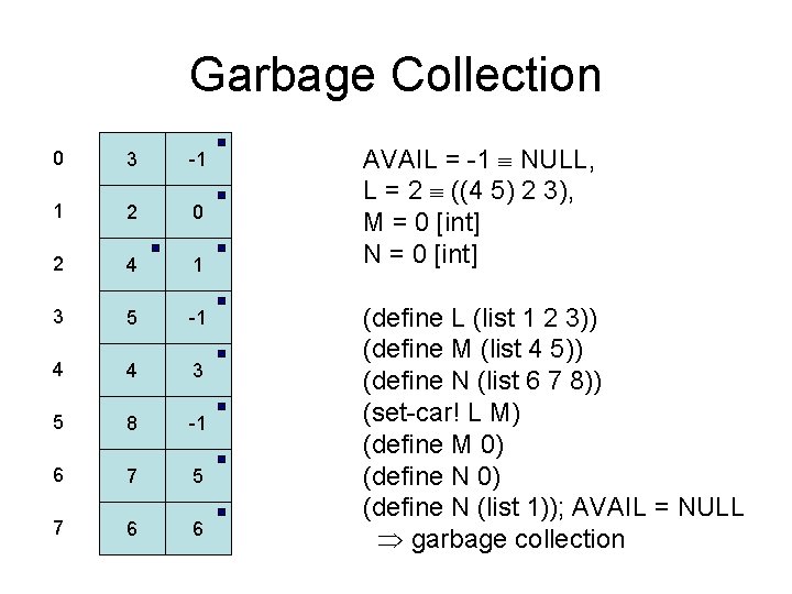 Garbage Collection 0 3 -1 1 2 0 2 4 1 3 5 -1