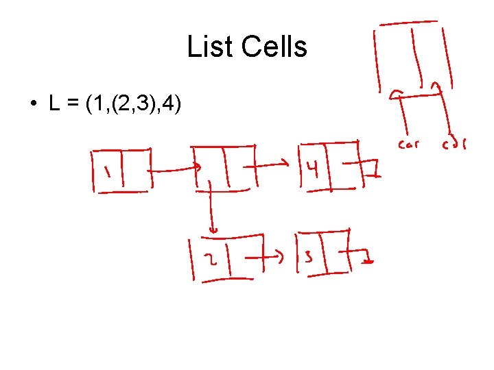 List Cells • L = (1, (2, 3), 4) 