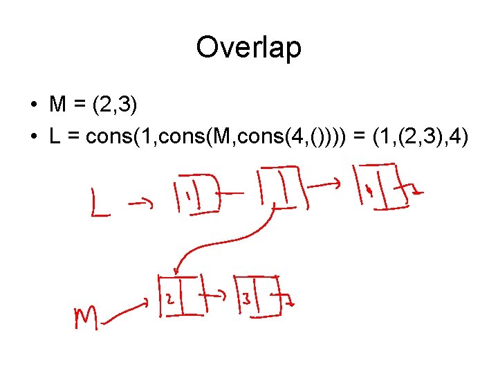 Overlap • M = (2, 3) • L = cons(1, cons(M, cons(4, ()))) =