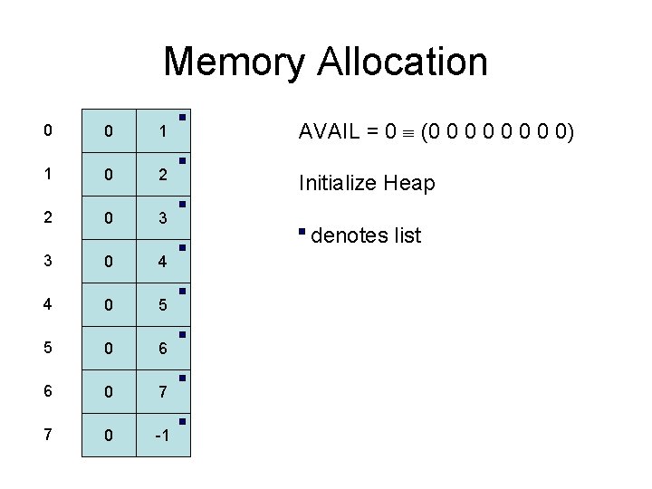 Memory Allocation 0 0 1 AVAIL = 0 (0 0 0 0 0) 1