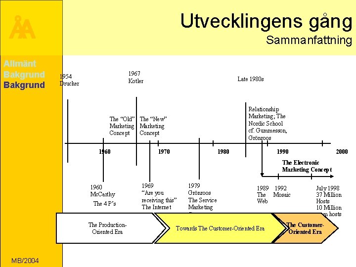 Utvecklingens gång ÅA Allmänt Bakgrund Sammanfattning 1967 Kotler 1954 Drucker Late 1980 s Relationship